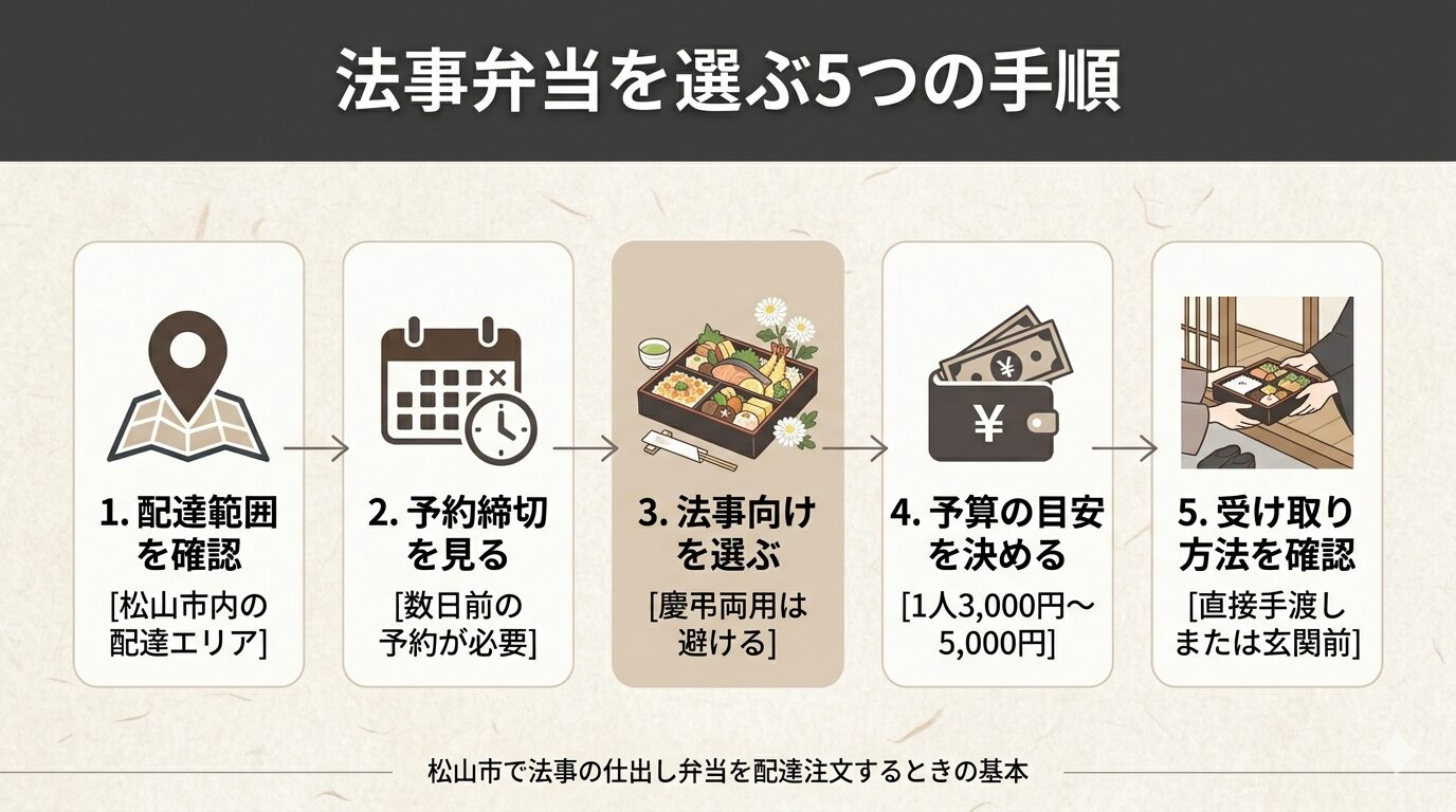 法事の仕出し弁当で先に確認したい5つのことを整理した図解