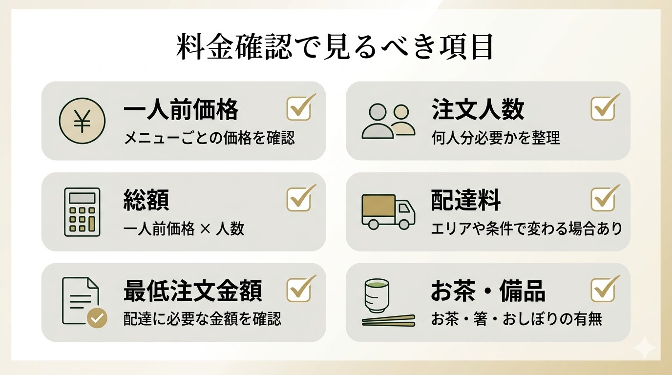 配達エリア・注文条件の確認フロー：届け先住所確認→配達エリア確認→最低注文金額確認→配達料確認→希望日時確認→注文媒体の条件確認
