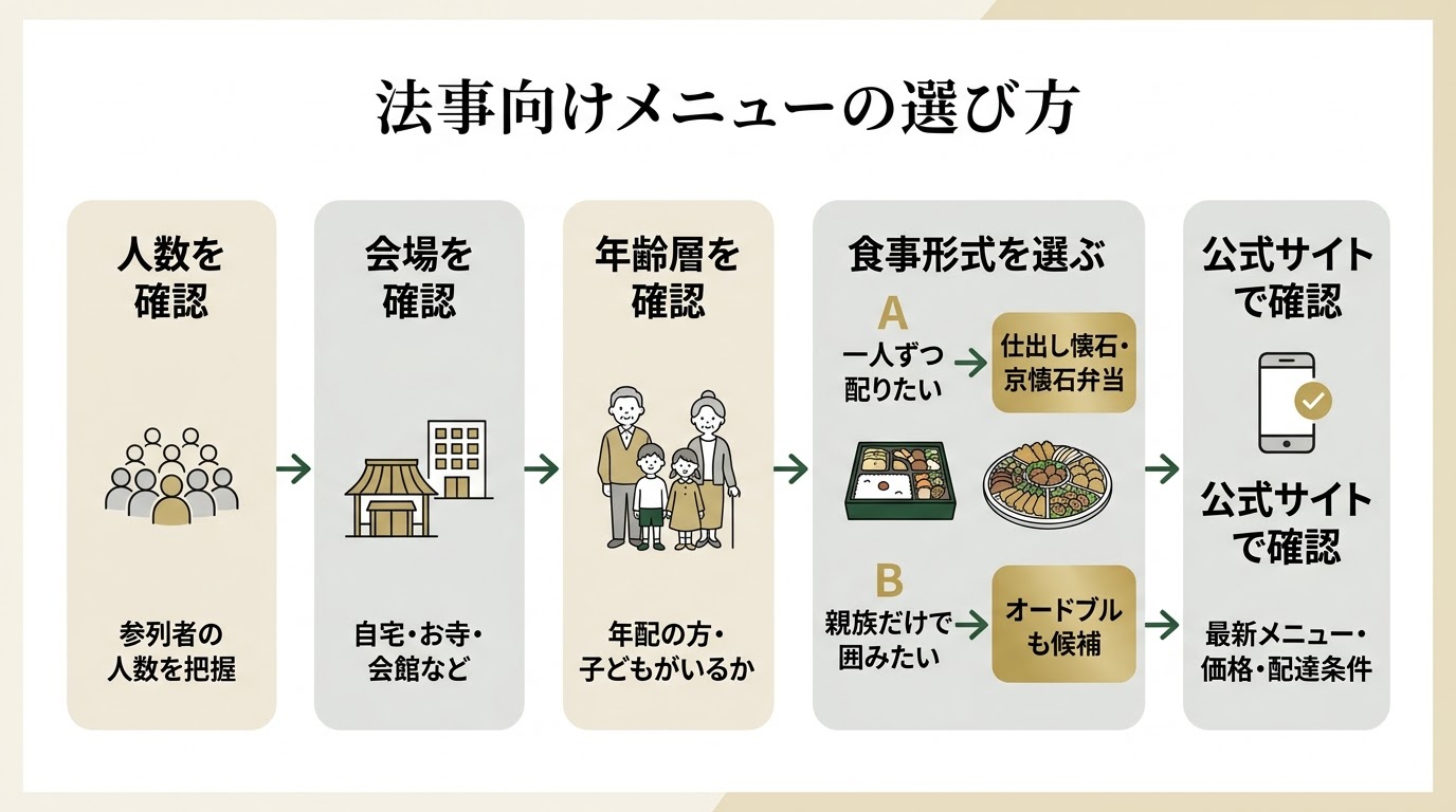 料金確認で見るべき項目一覧：一人前価格・注文人数・総額・配達料・最低注文金額・お茶備品