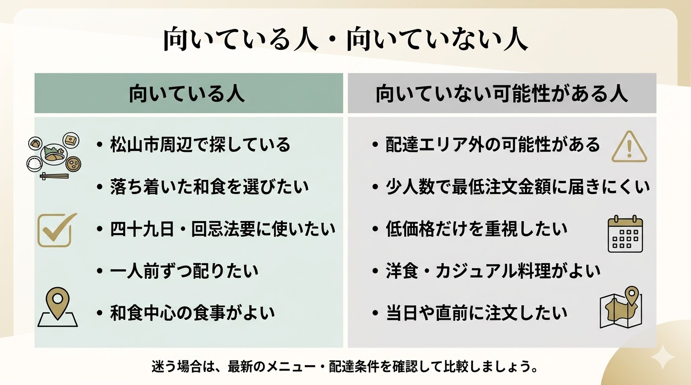 向いている人・向いていない人の比較：松山市周辺・落ち着いた和食・四十九日回忌法要・一人前ずつ配りたい方に向いている。配達エリア外・少人数・低価格重視・洋食希望・当日注文の方は事前確認が必要