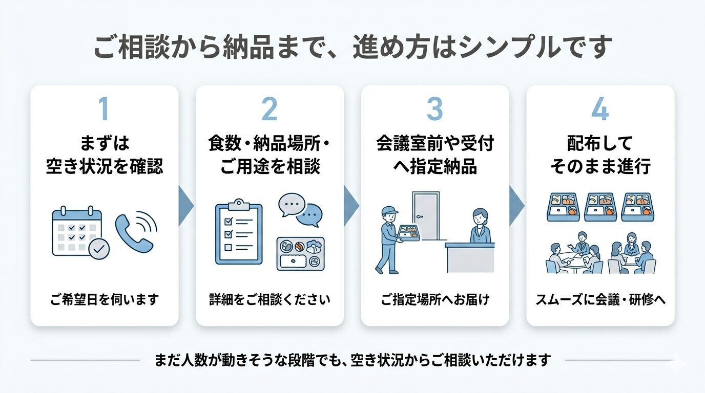 会議弁当のご相談から納品までの4ステップ