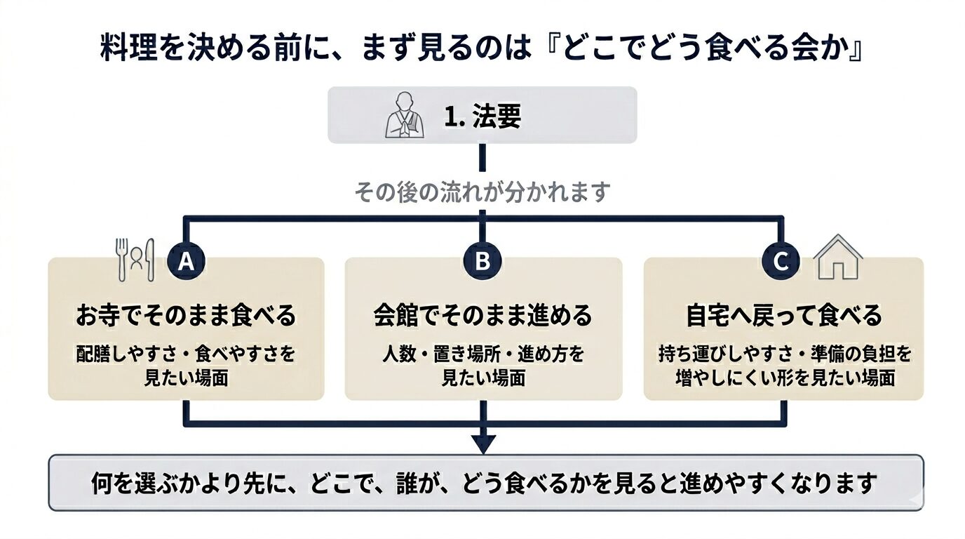 法事の食事は、お寺・会館・ご自宅・会食と持ち帰りの組み合わせなど、どこでどう食べる会かで見方が変わることを整理した図解