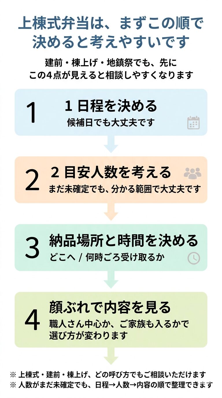 上棟式・建前・棟上げ弁当を手配するとき、日程・目安人数・納品場所・顔ぶれの順で考えると進めやすいことを示した図解