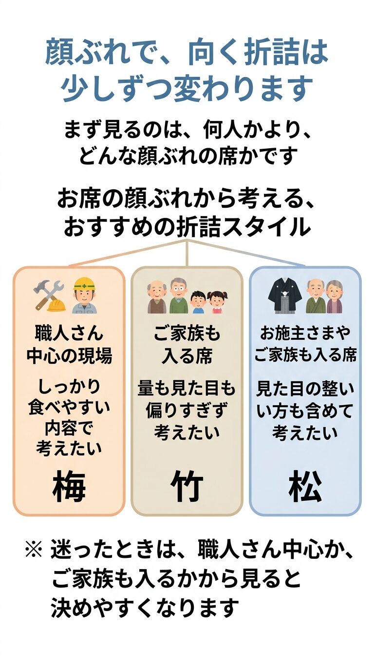職人さん中心の現場・ご家族も入る席・お施主さまが入る席で、選ぶポイントが変わることを示した図解