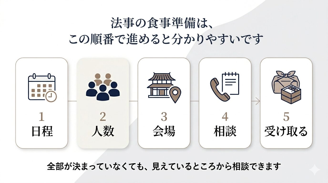 法事の食事準備を、日程・人数・会場・相談・受け取るの5ステップで整理した図解