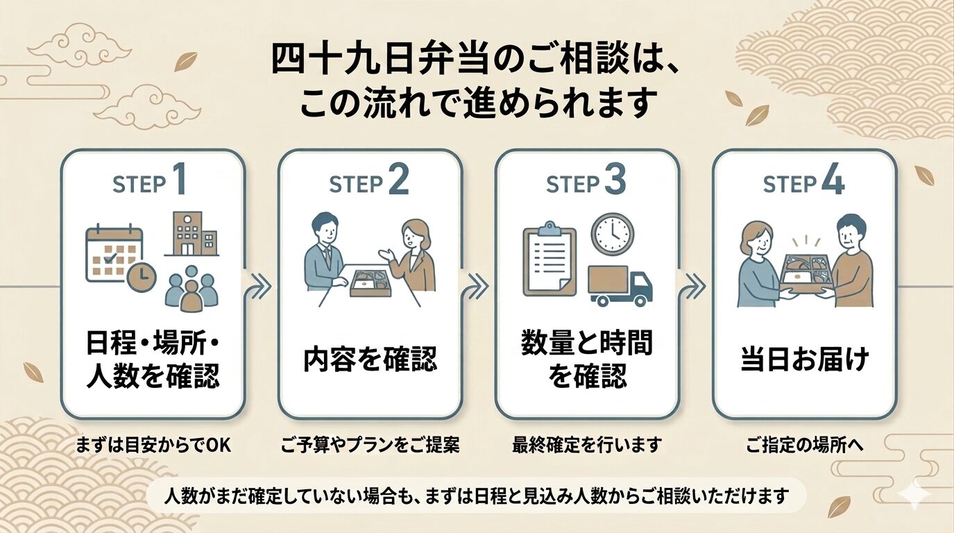 四十九日弁当の相談から内容確認、数量と時間の確認、当日お届けまでの流れ