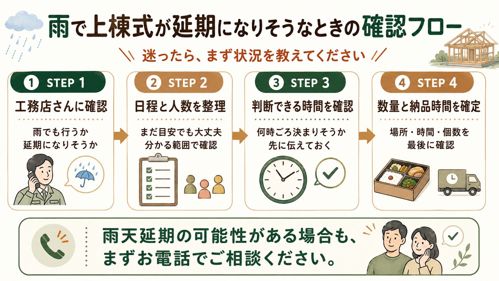 雨で上棟式が延期になりそうなときに、工務店への確認、日程と人数の整理、判断時間の確認、数量と納品時間の確定の順で進める流れを示した図解