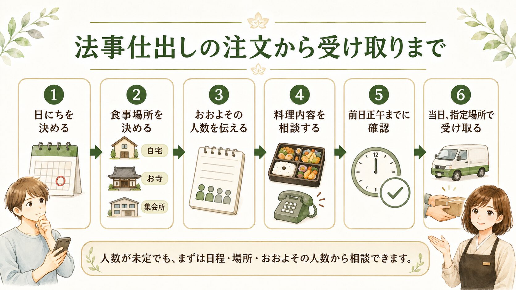 松山市で法事仕出しを注文してから受け取りまでの流れを示した図解