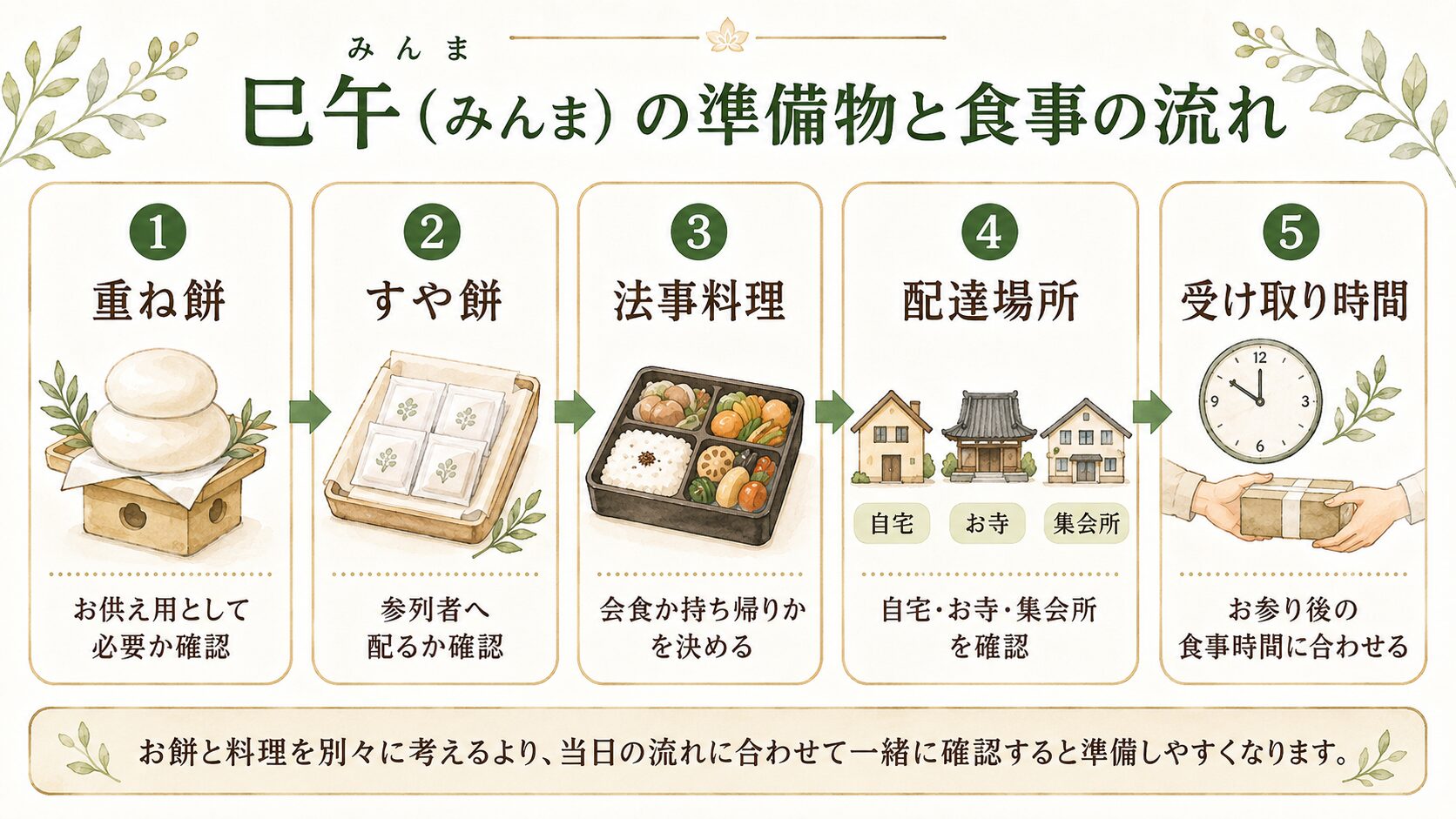 松山周辺の巳午で用意する重ね餅・すや餅・法事料理の流れを示した図解